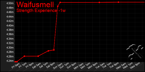 Last 7 Days Graph of Waifusmell