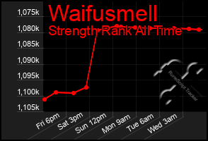 Total Graph of Waifusmell