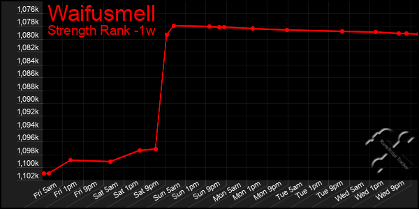 Last 7 Days Graph of Waifusmell