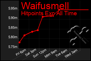 Total Graph of Waifusmell