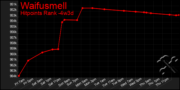 Last 31 Days Graph of Waifusmell