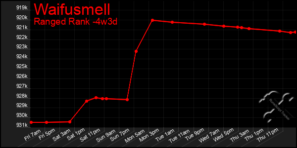 Last 31 Days Graph of Waifusmell