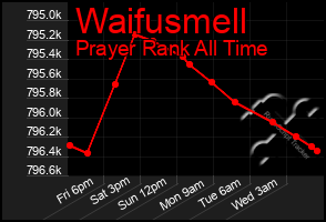 Total Graph of Waifusmell