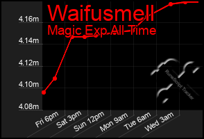 Total Graph of Waifusmell