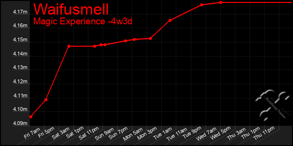 Last 31 Days Graph of Waifusmell