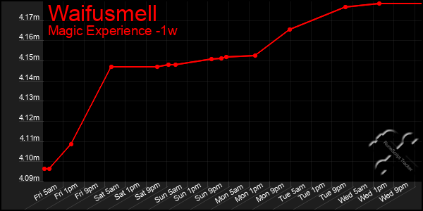 Last 7 Days Graph of Waifusmell