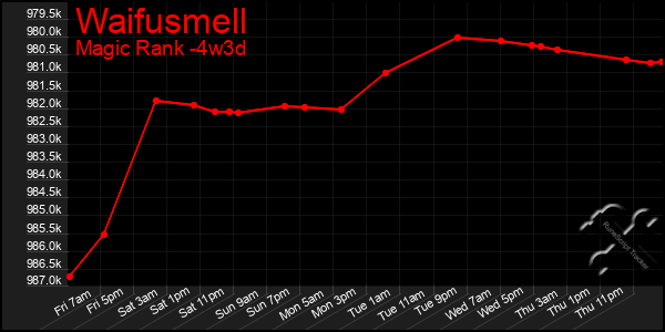 Last 31 Days Graph of Waifusmell