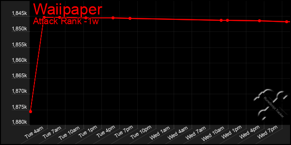 Last 7 Days Graph of Waiipaper