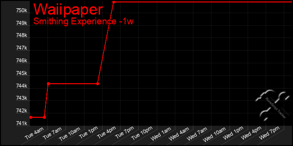 Last 7 Days Graph of Waiipaper