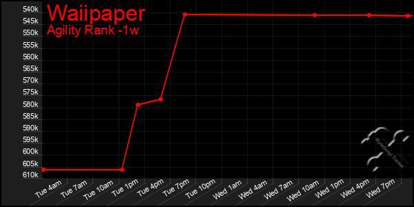Last 7 Days Graph of Waiipaper