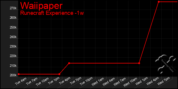 Last 7 Days Graph of Waiipaper