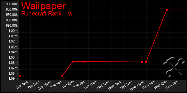 Last 7 Days Graph of Waiipaper