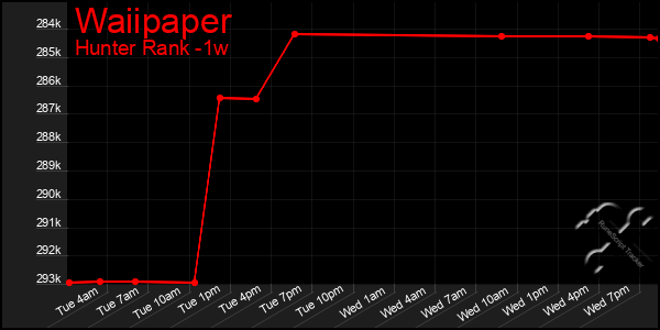 Last 7 Days Graph of Waiipaper