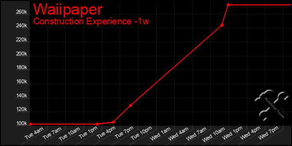 Last 7 Days Graph of Waiipaper