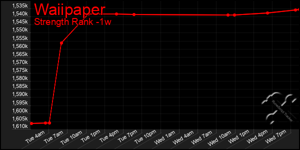 Last 7 Days Graph of Waiipaper