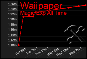 Total Graph of Waiipaper