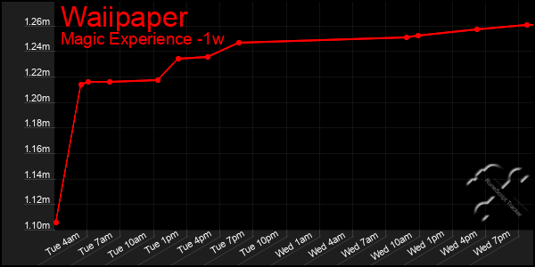Last 7 Days Graph of Waiipaper