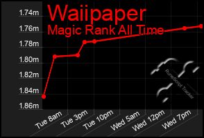 Total Graph of Waiipaper