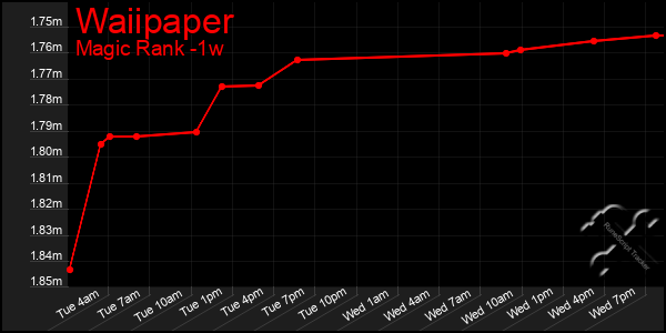 Last 7 Days Graph of Waiipaper