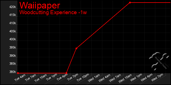 Last 7 Days Graph of Waiipaper