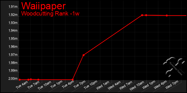 Last 7 Days Graph of Waiipaper