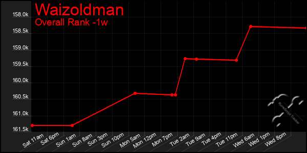 1 Week Graph of Waizoldman