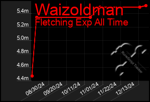 Total Graph of Waizoldman