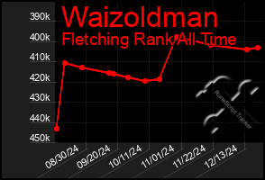 Total Graph of Waizoldman