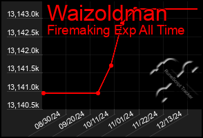 Total Graph of Waizoldman