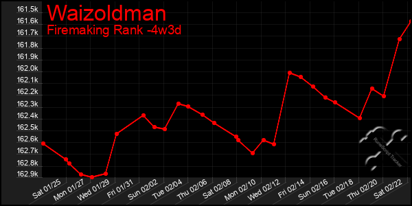 Last 31 Days Graph of Waizoldman