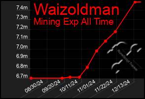 Total Graph of Waizoldman