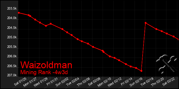 Last 31 Days Graph of Waizoldman