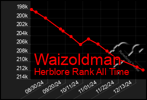 Total Graph of Waizoldman