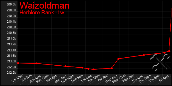 Last 7 Days Graph of Waizoldman