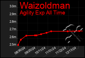 Total Graph of Waizoldman