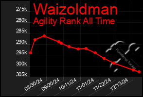 Total Graph of Waizoldman