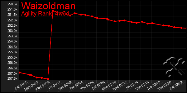 Last 31 Days Graph of Waizoldman