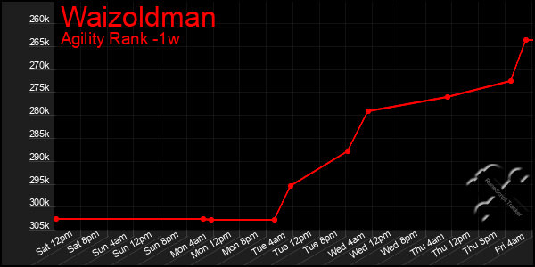 Last 7 Days Graph of Waizoldman