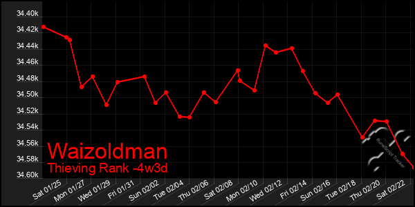 Last 31 Days Graph of Waizoldman