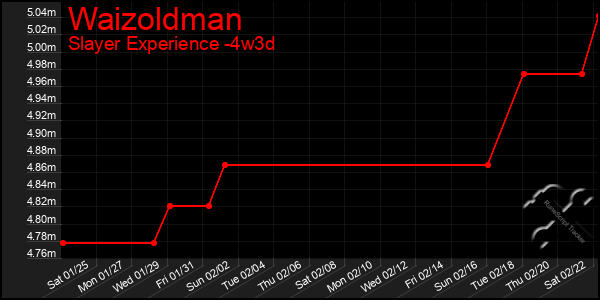 Last 31 Days Graph of Waizoldman