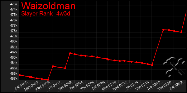 Last 31 Days Graph of Waizoldman