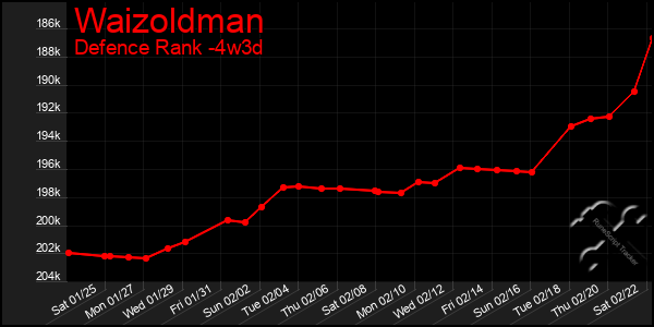 Last 31 Days Graph of Waizoldman