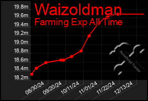 Total Graph of Waizoldman