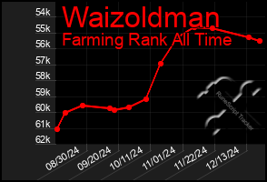 Total Graph of Waizoldman