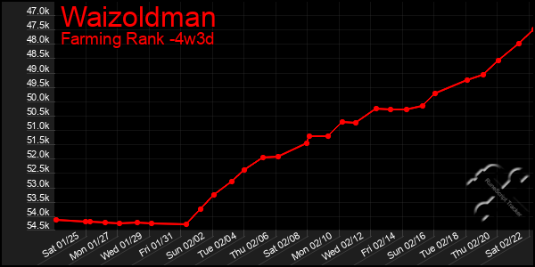 Last 31 Days Graph of Waizoldman