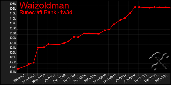 Last 31 Days Graph of Waizoldman