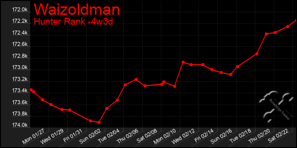 Last 31 Days Graph of Waizoldman