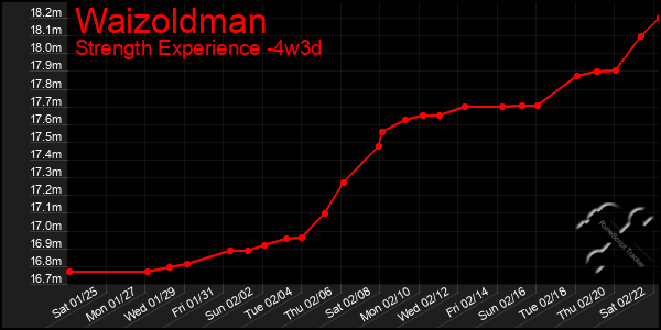 Last 31 Days Graph of Waizoldman