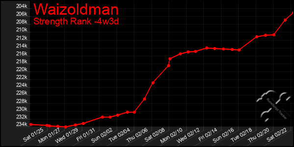 Last 31 Days Graph of Waizoldman