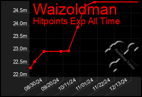 Total Graph of Waizoldman